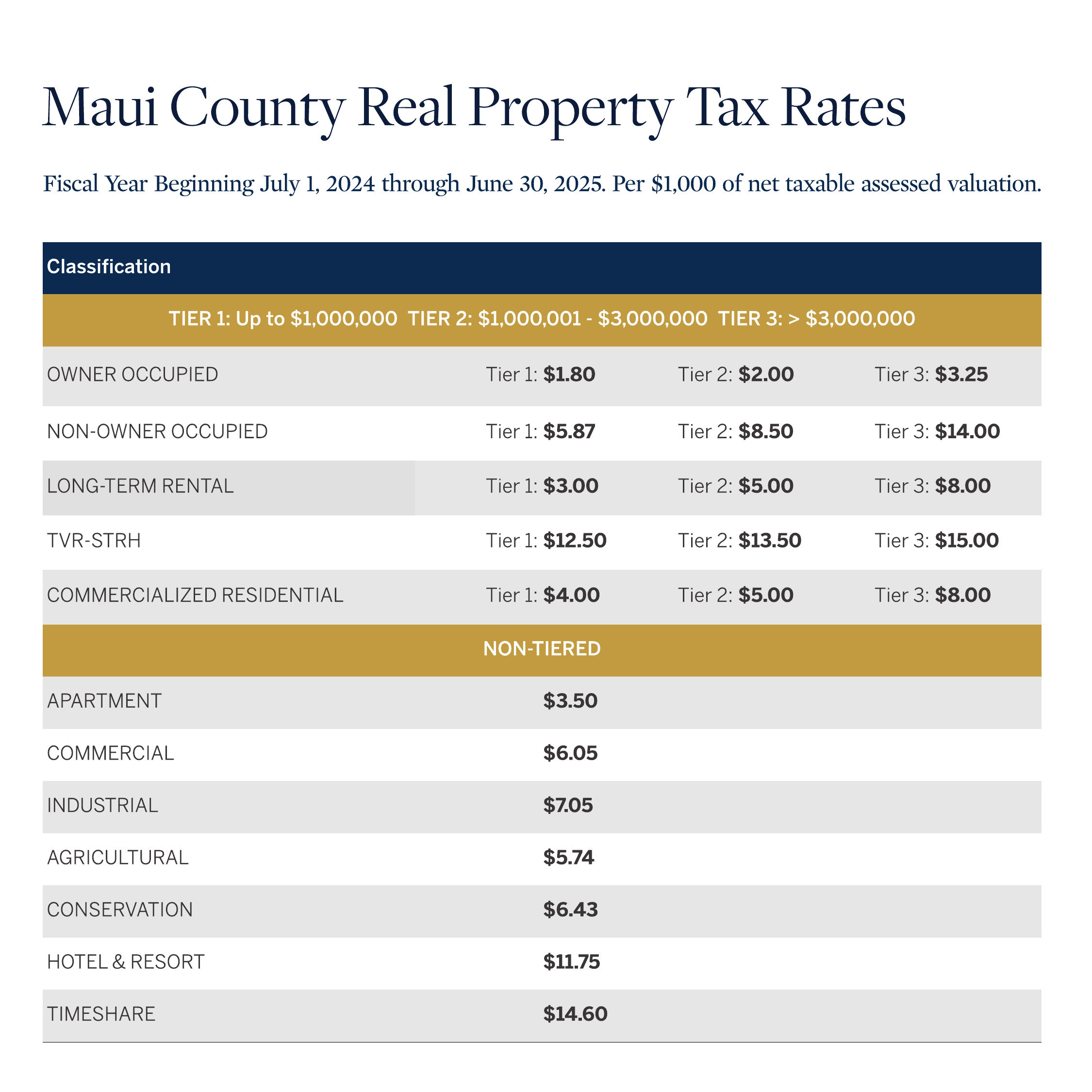 Maui Property Tax Rates Fiscal Year July 1, 2024June 30, 2025